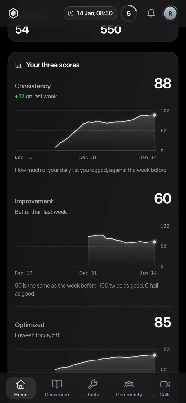 Progress: the three scores charted over 30 days, Consistency rising to 88.